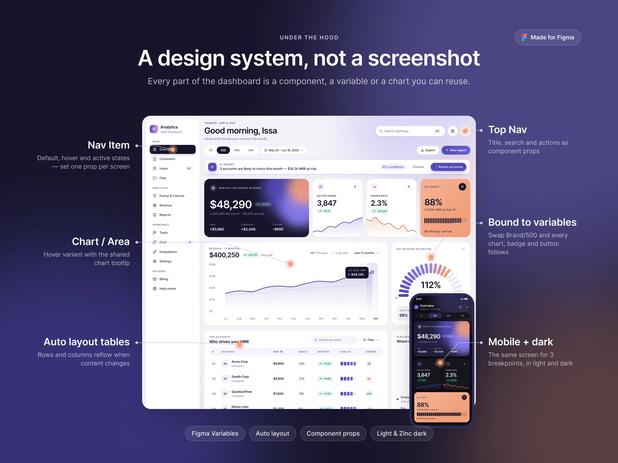 Dashboard with callouts pointing to its components and variables