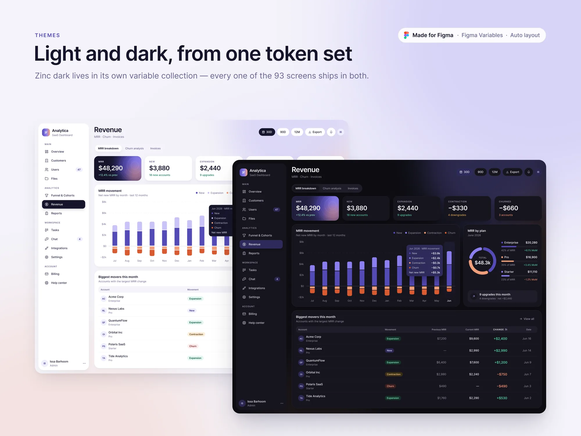 The same revenue screen in light and Zinc dark